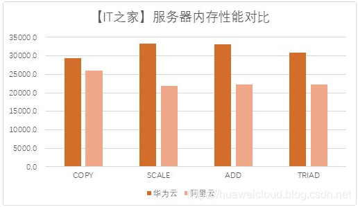 不服跑个分：ARM鲲鹏云服务器实战评测——华为云鲲鹏KC1实例 vs. 阿里云G5实例【华为云技术分享】第5张