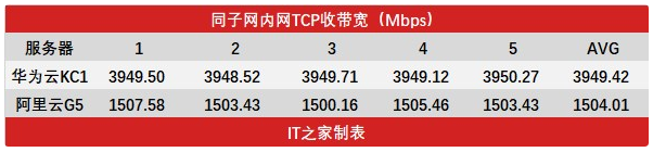 不服跑个分：ARM鲲鹏云服务器实战评测——华为云鲲鹏KC1实例 vs. 阿里云G5实例【华为云技术分享】第7张