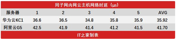 不服跑个分：ARM鲲鹏云服务器实战评测——华为云鲲鹏KC1实例 vs. 阿里云G5实例【华为云技术分享】第8张