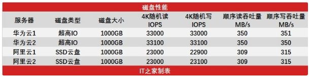 不服跑个分：ARM鲲鹏云服务器实战评测——华为云鲲鹏KC1实例 vs. 阿里云G5实例【华为云技术分享】第9张