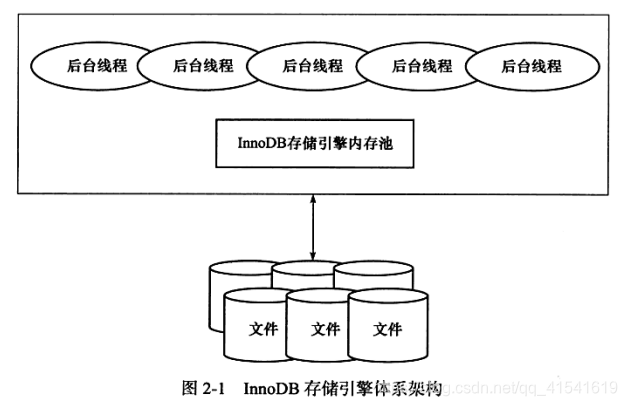 InnoDB体系架构图