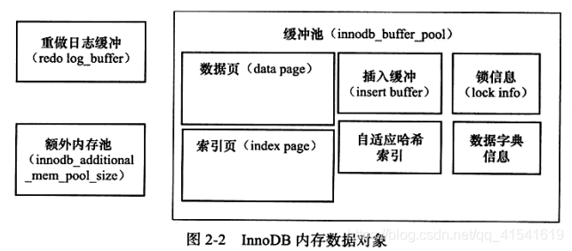 InnoDB内存数据对象