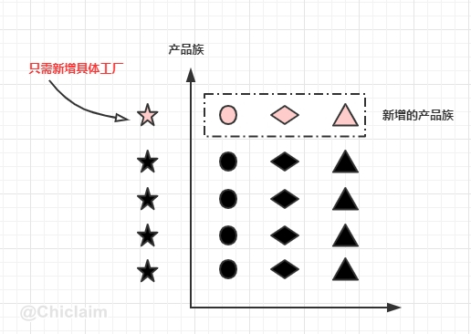 抽象工厂模式纵向扩展