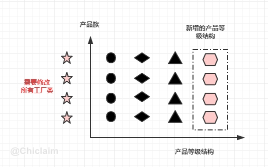 抽象工厂模式横向扩展