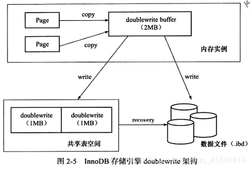 doublewrite架构