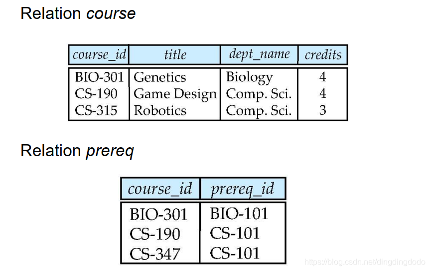 course和prereq的组成