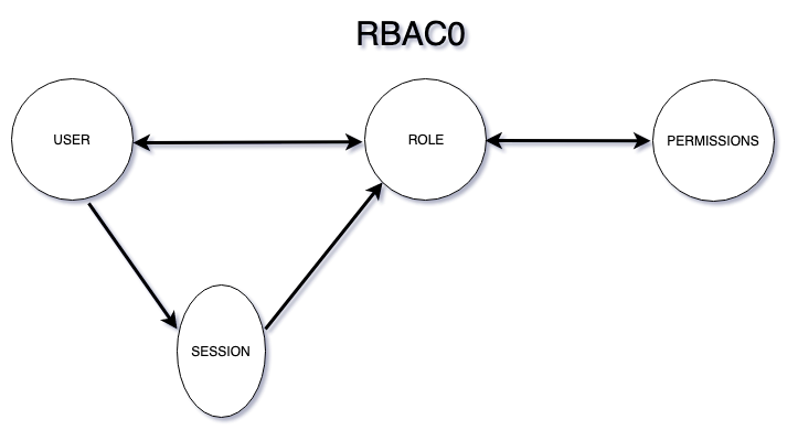 RBAC0