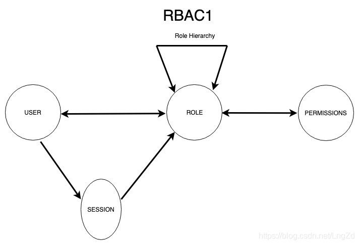 RBAC1