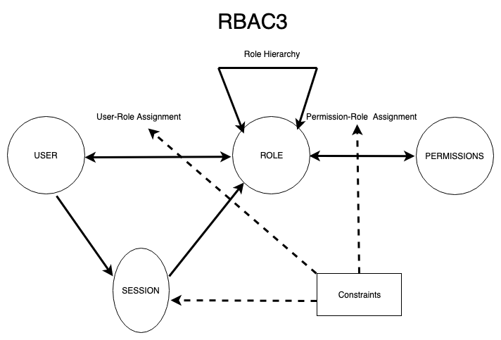 RBAC3