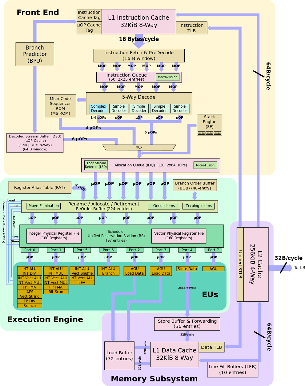 single core