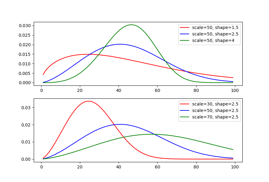 韦伯分布(威布尔分布,weibull distribution)