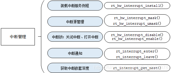 RT-Thread中断管理接口