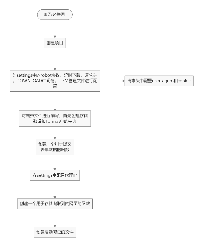 流程简介