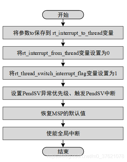 RT-Thread无来源线程切换到目标线程