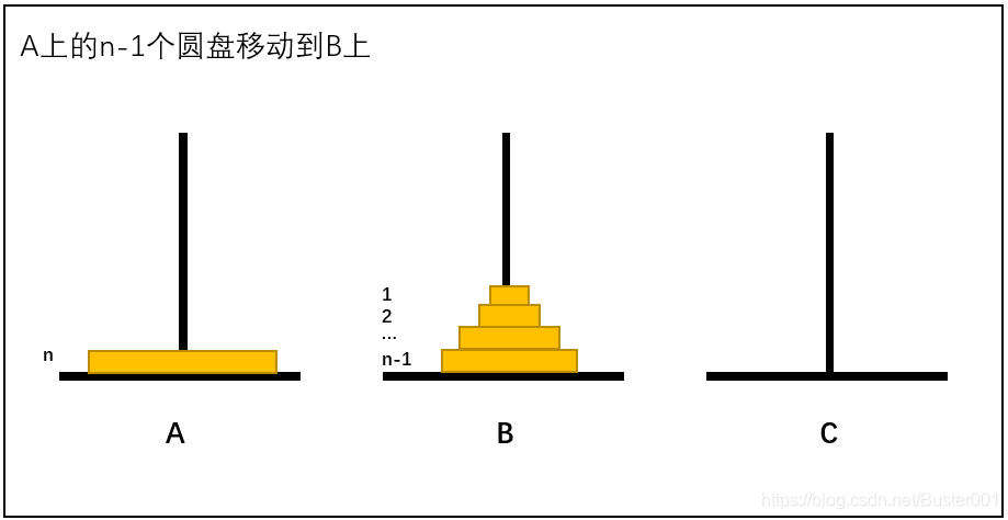 A上的n-1个圆盘移动到B上