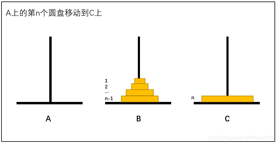 A上的第n个圆盘移动到C上