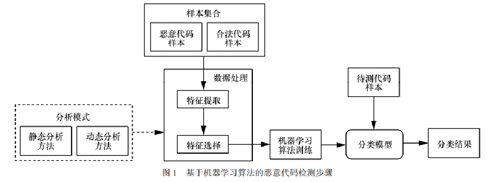 [网络安全自学篇] 八十七.恶意代码检测技术详解及总结杨秀璋的专栏-