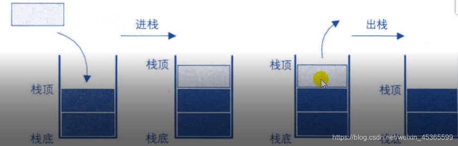 进栈出栈