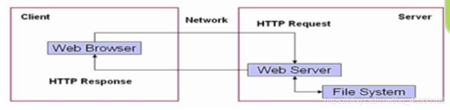 静态web