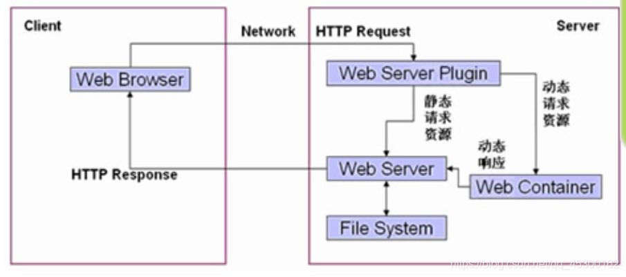 动态web