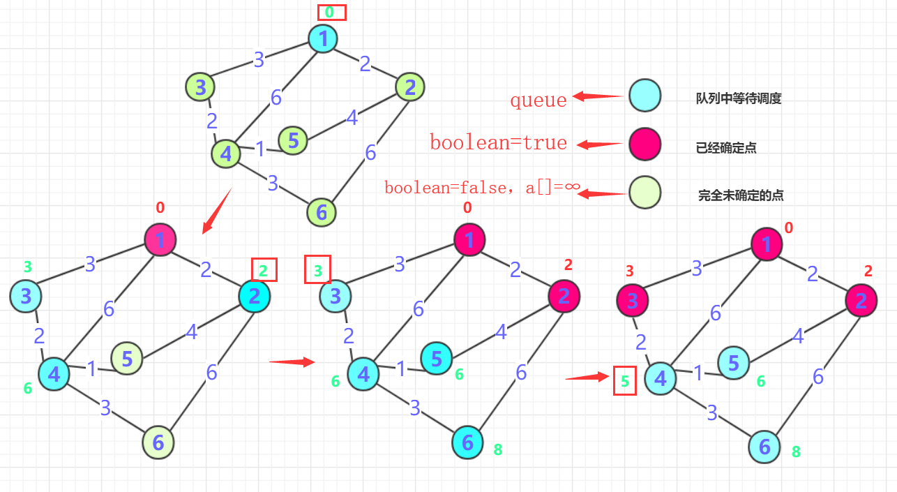 dijkstra算法过程图解图片