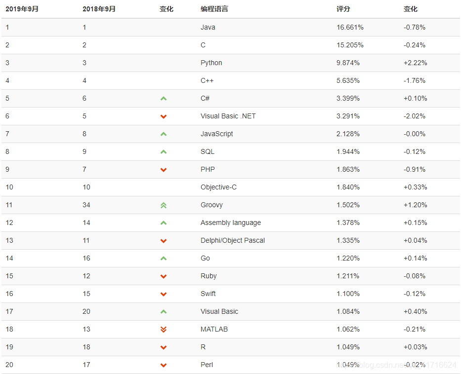 TIOBE排行榜9月份数据