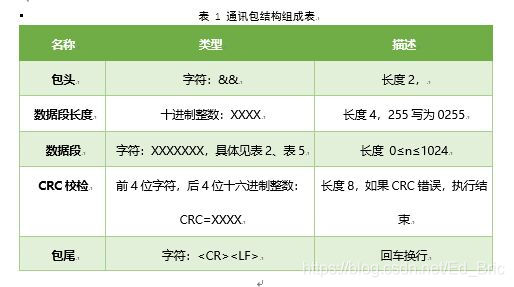 通讯包结构组成表