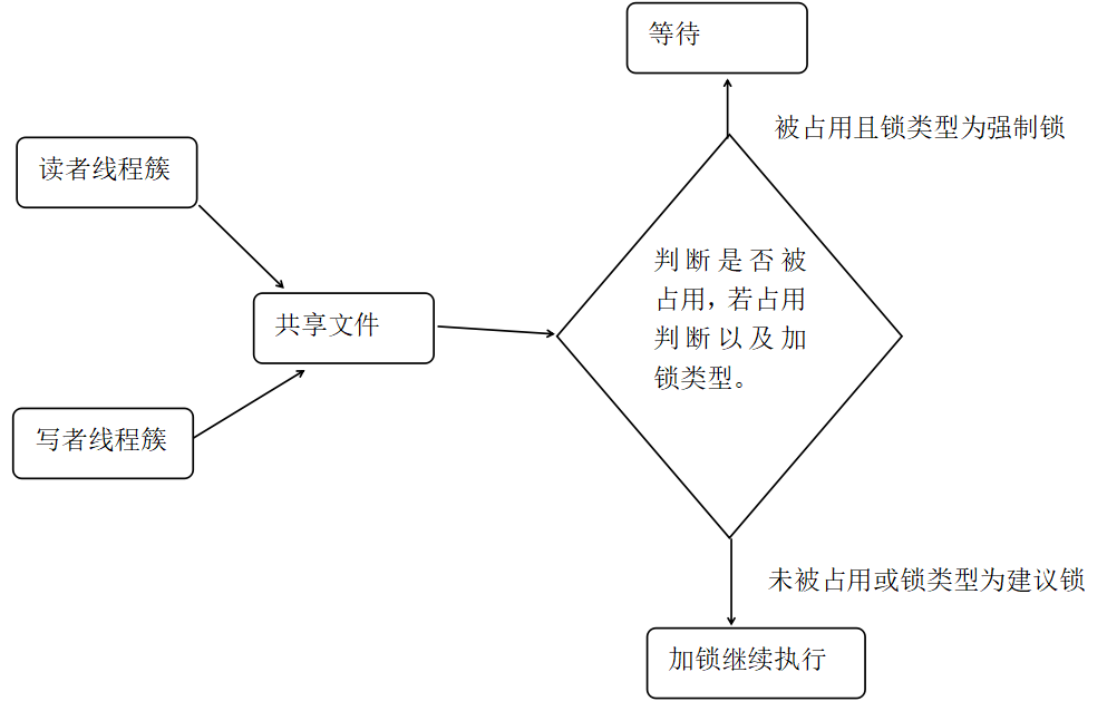 锁机制：读者写者问题  Linux C