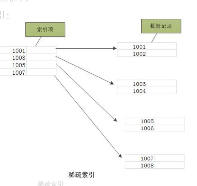 數據類型上,其值是否唯一和非空,要字段本身的完整性約束條件來決定