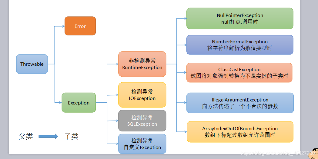 异常处理Exception(Java SE第三阶段6)_需要分别catch不同异常吗-CSDN博客