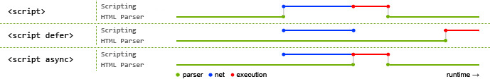 HTML解析之DOMContentLoaded和onload