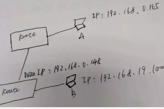 网络何时能ping通？什么情况下不能ping通？