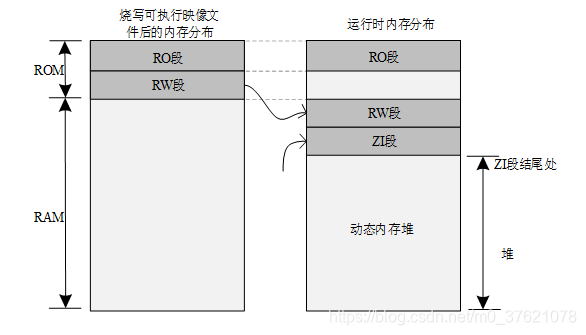 RT-Thread程序内存分布图