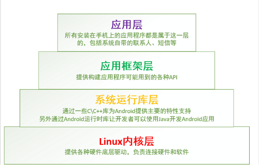 Android学习笔记—— 一 、 Android系统架构简析 以及 基于Android Studio的Android应用开发文件的大概构成