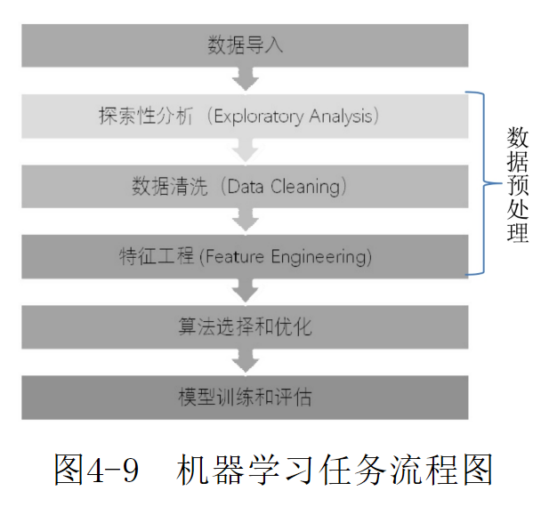 机器学习任务流程图