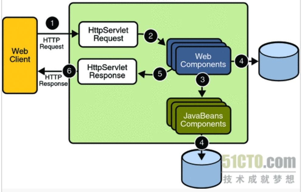 java web应用开发的基本概念