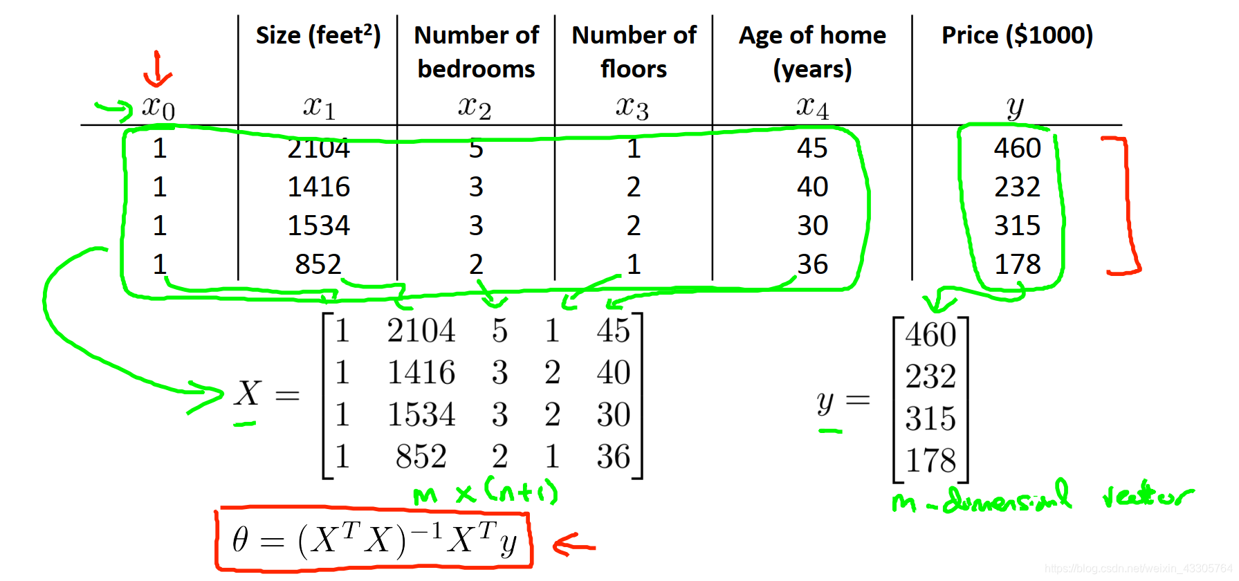 正规方程法求/theta，类似于解析式法一步到位，无需迭代