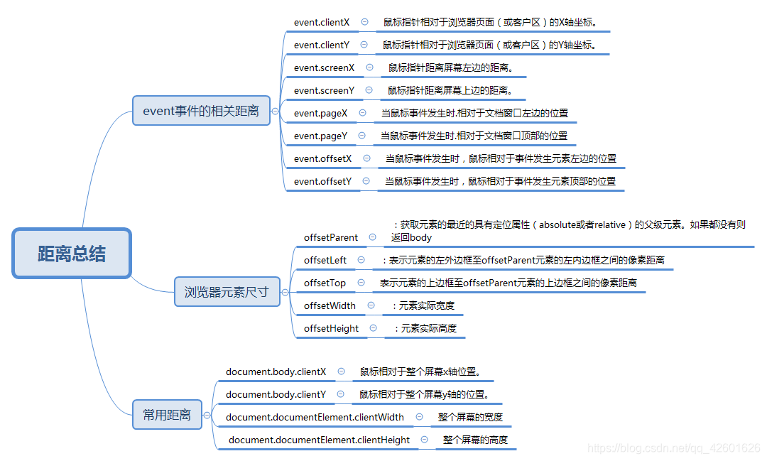 自己做的一些在js距离上的总结