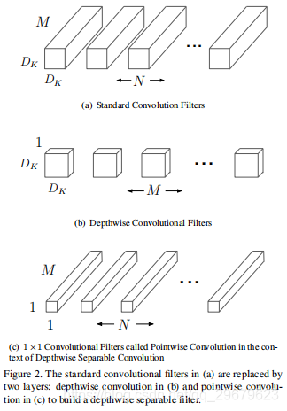 普通卷积，和文章提出的depthwise separable convolution的对比