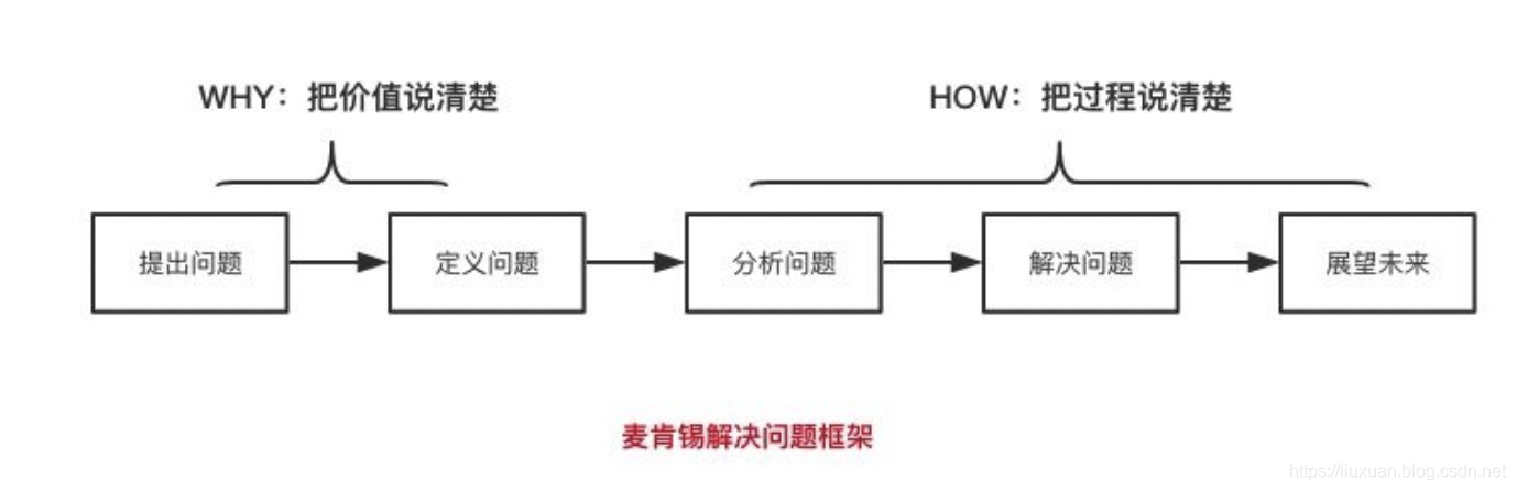 常用分析问题的几种方法_分析问题的方法-CSDN博客