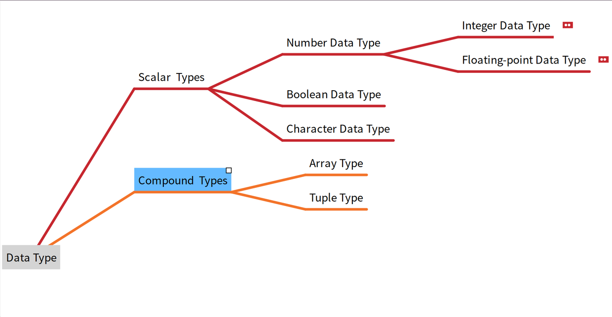 data type