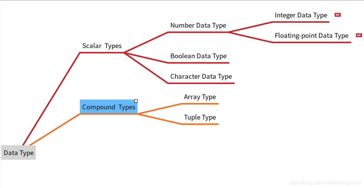 data type