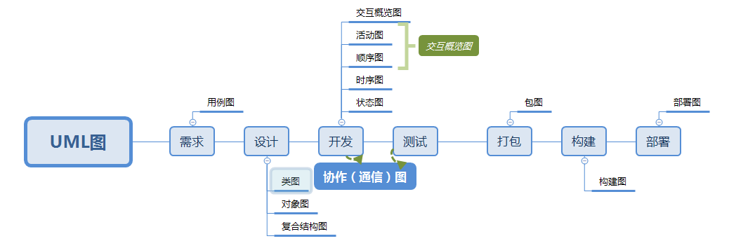 2分钟掌握13种uml图(1)