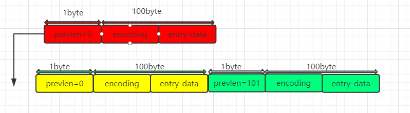 Redis 压缩列表ziplist 解读(续 级联连续更新)