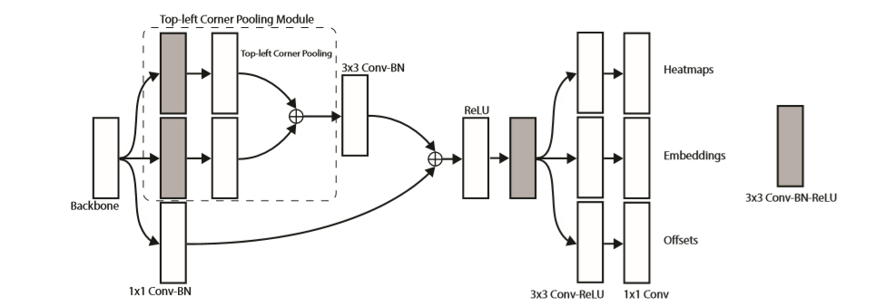 CornerNet: Detecting Objects as Paired Keypoints论文详解