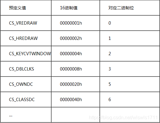 一些窗口类的style预定义值