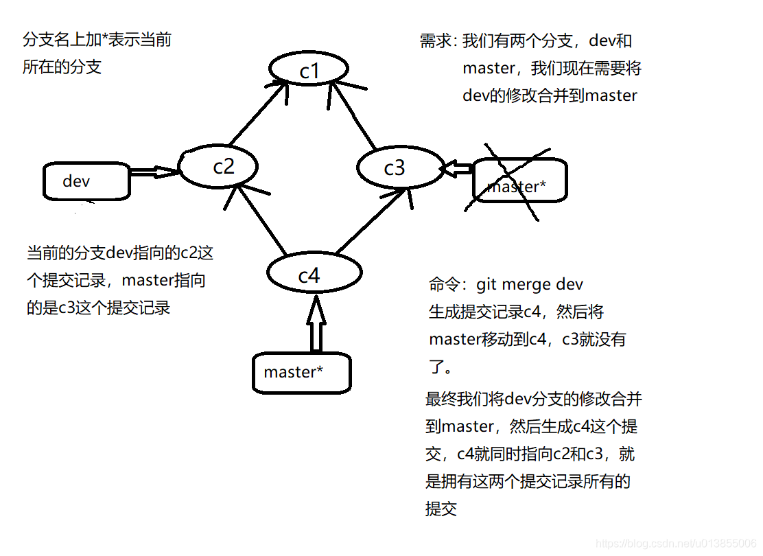 图解git merge