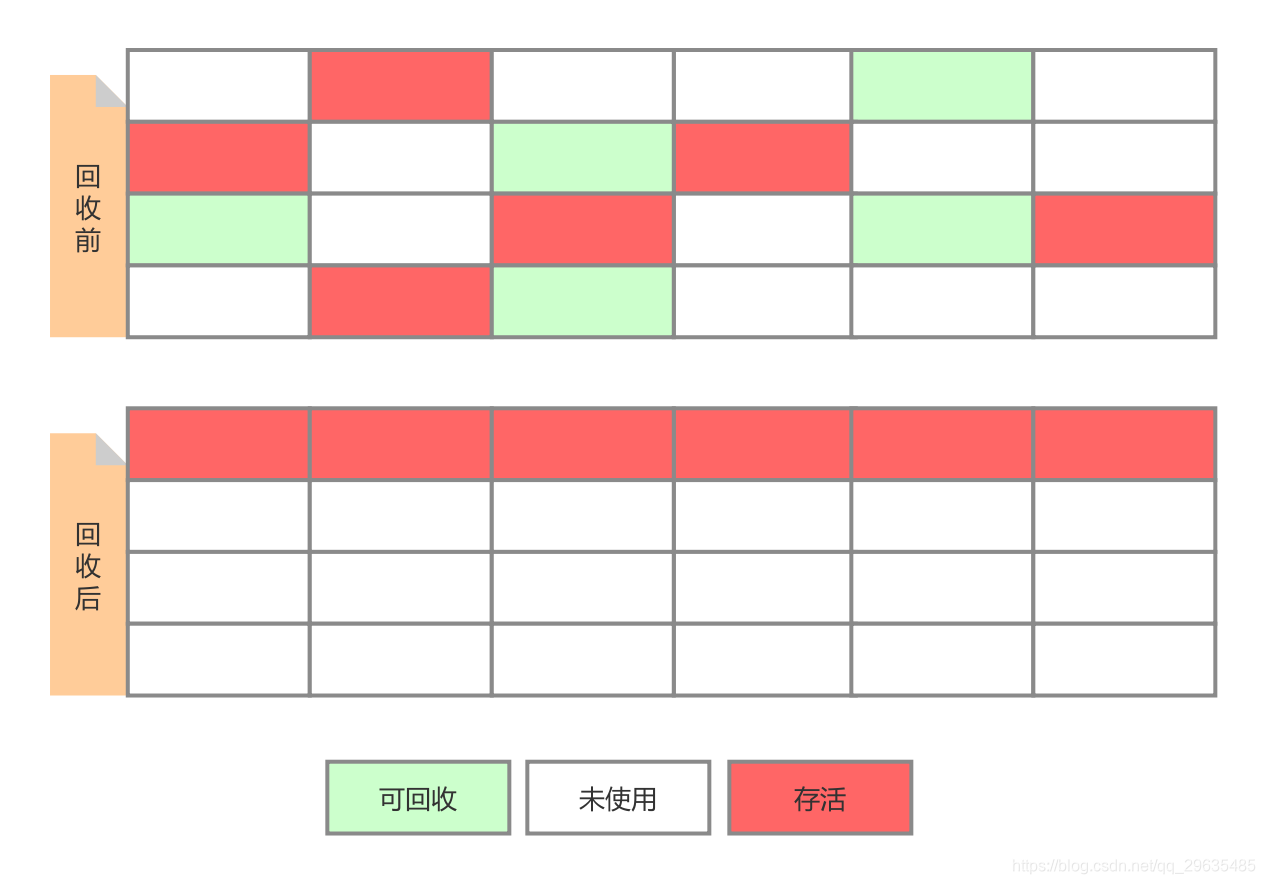 标记整理算法