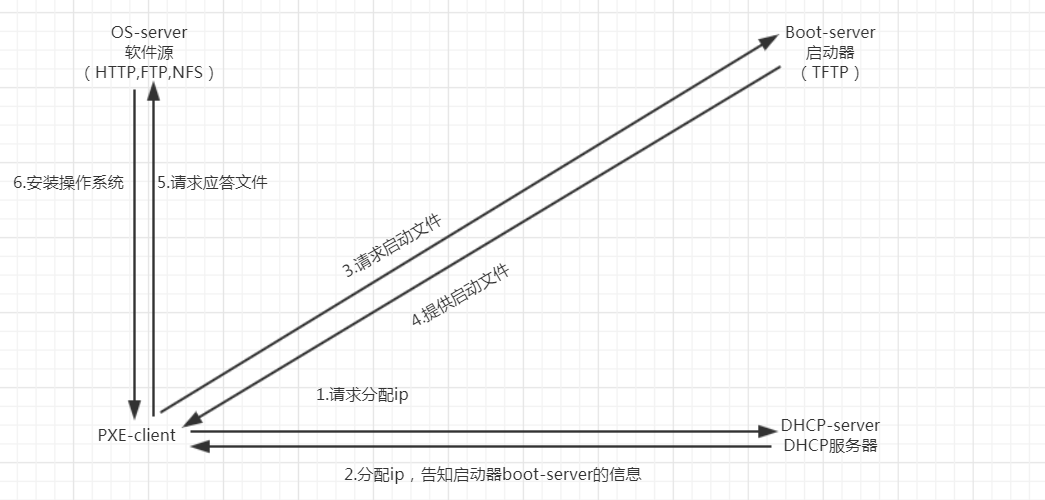 网络自动化装机（批量装机）