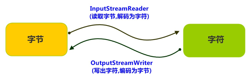 转换流理解图解